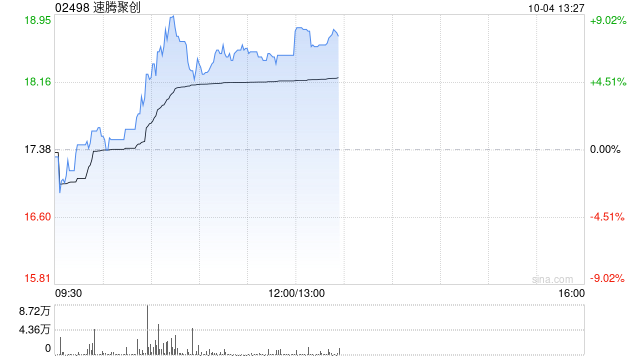 速腾聚创10月3日耗资约686.25万港元回购40.2万股