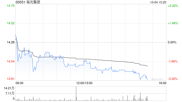 裕元集团10月3日斥资161.63万港元回购11.3万股