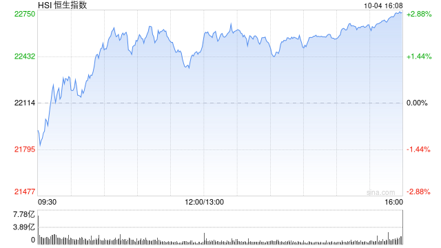 收评：恒指涨2.82% 科指涨4.99%半导体板块大涨