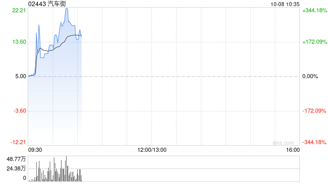 汽车街早盘一度暴涨344% 公司此前获纳入港股通