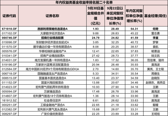 疯牛来了，超4000只权益类基金扭亏为盈，超200只爆涨超30%，那些表现居前的基金还能上车吗？